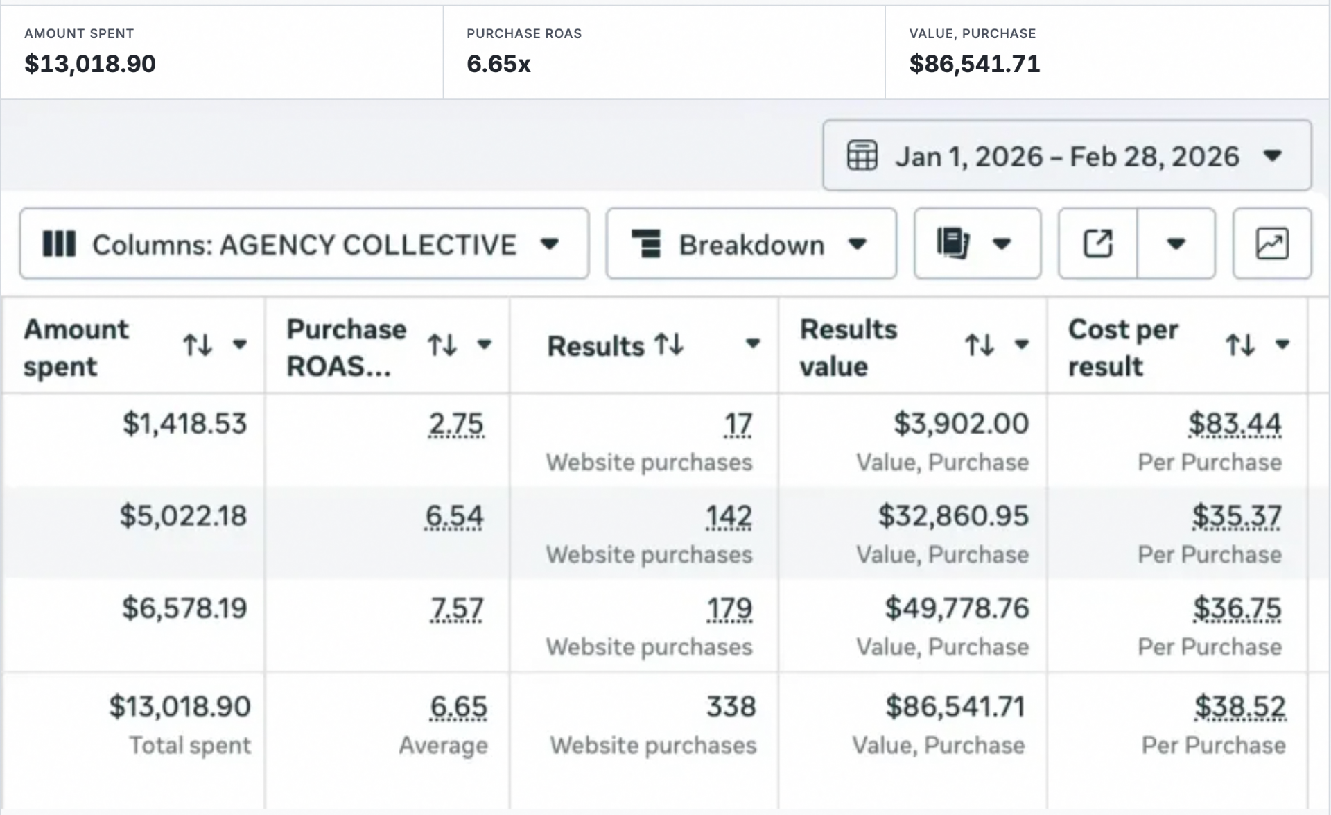 Meta Ads Manager report: Jan 1 – Feb 28, 2026, 6.65x ROAS