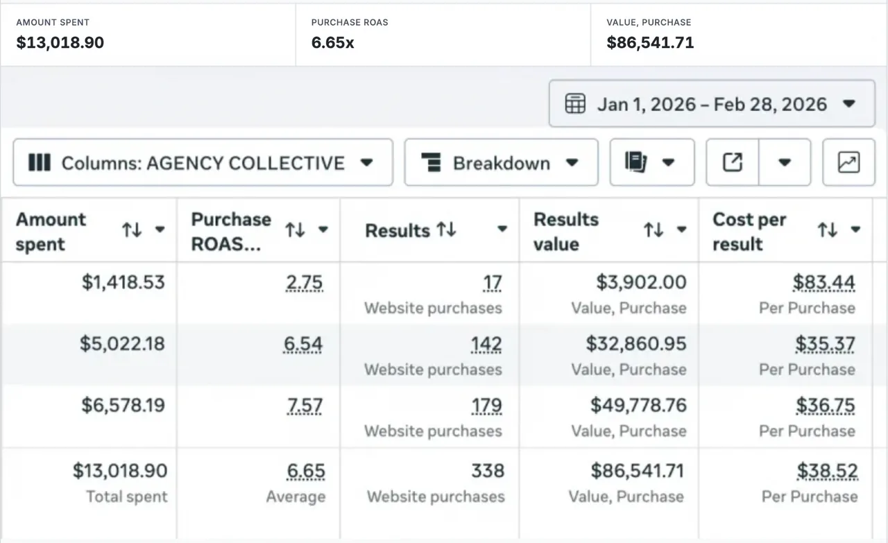 Meta Ads Manager report: Jan 1 – Feb 28, 2026, 6.65x ROAS