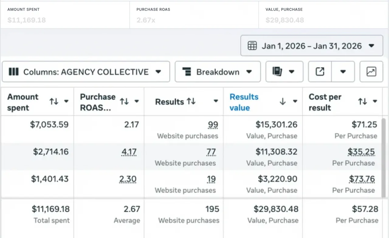 Meta Ads Manager report: Jan 1 – Jan 31, 2026, 2.67x ROAS
