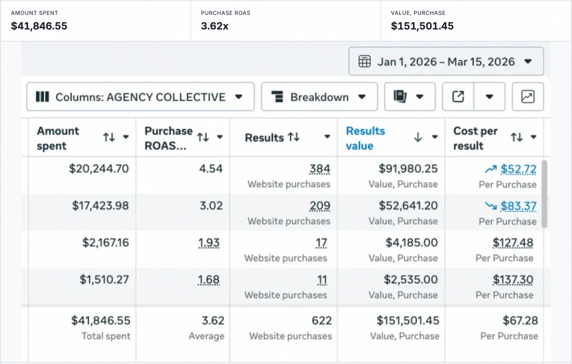 Meta Ads Manager report: Jan 1 – Mar 15, 2026, 3.62x ROAS