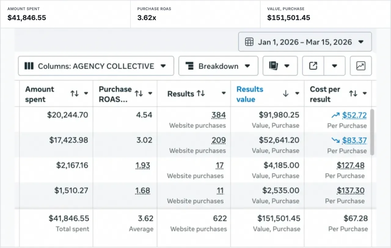Meta Ads Manager report: Jan 1 – Mar 15, 2026, 3.62x ROAS