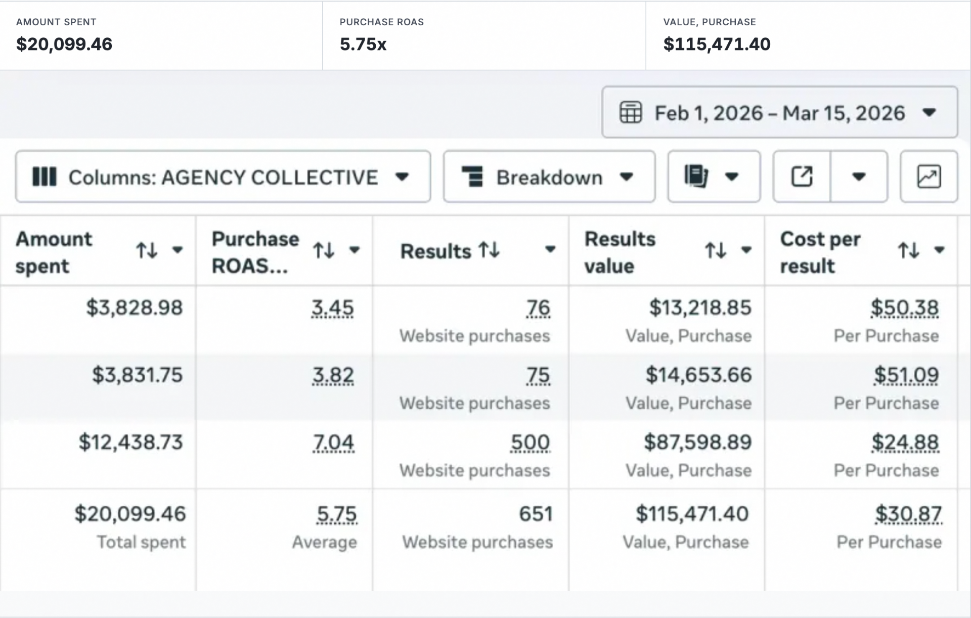 Meta Ads Manager report: Feb 1 – Mar 15, 2026, 5.75x ROAS