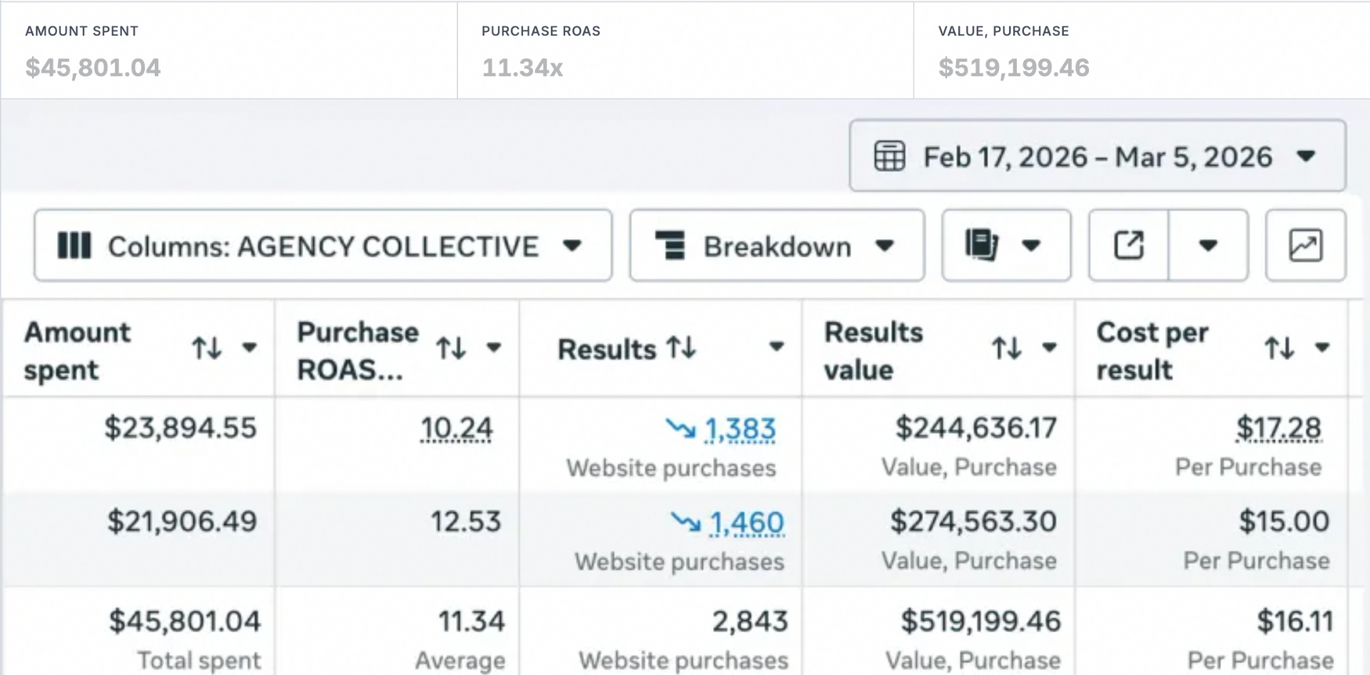 Meta Ads Manager report: Feb 17 – Mar 5, 2026, 11.34x ROAS