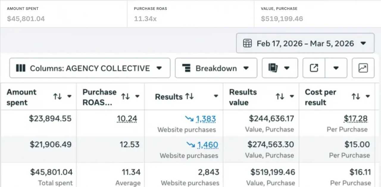 Meta Ads Manager report: Feb 17 – Mar 5, 2026, 11.34x ROAS