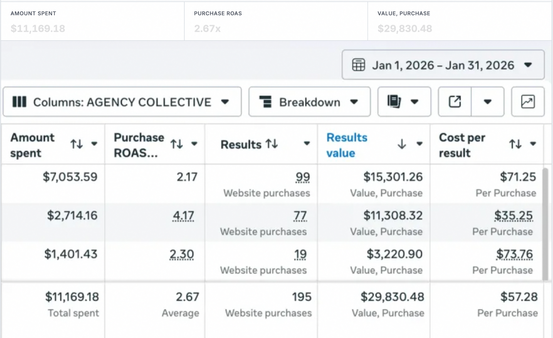 Meta Ads Manager report: Jan 1 – Jan 31, 2026, 2.67x ROAS