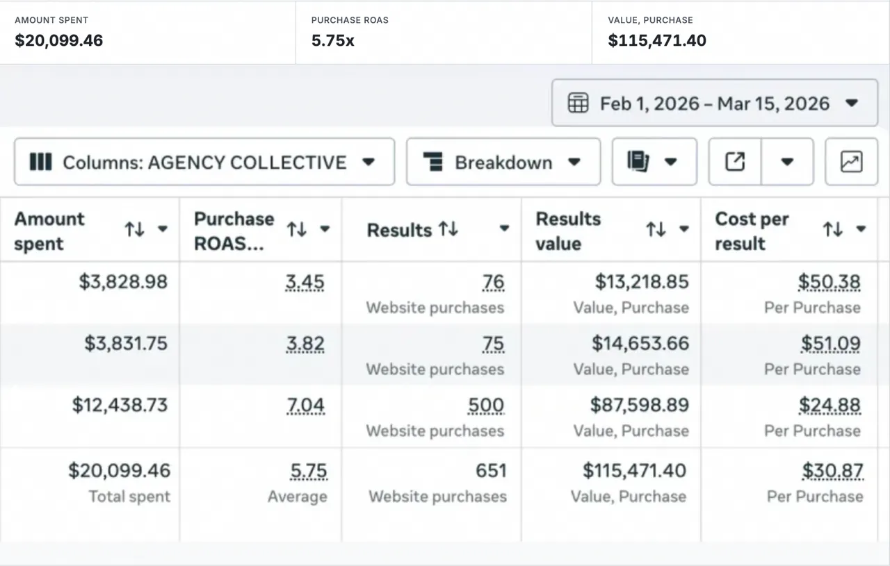 Meta Ads Manager report: Feb 1 – Mar 15, 2026, 5.75x ROAS
